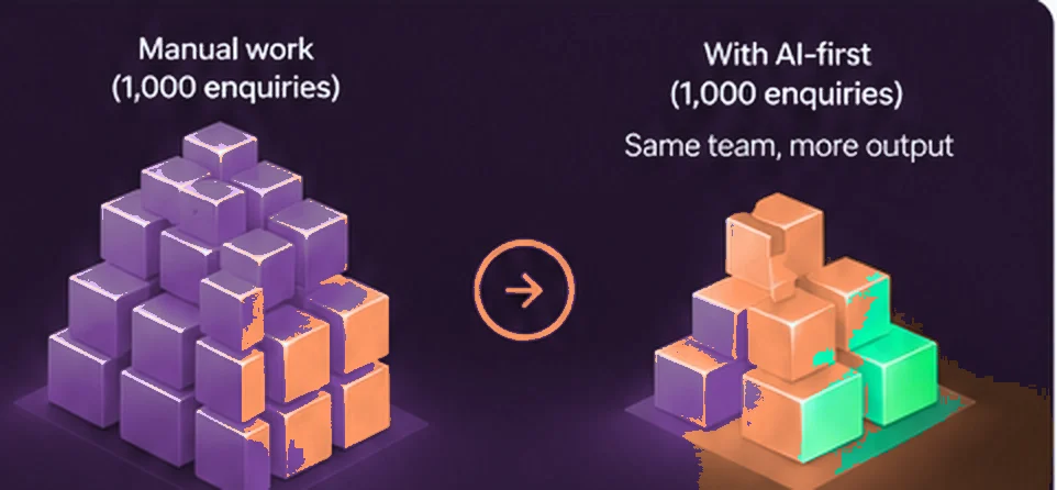 Visual comparison of higher manual effort and lower human effort for the same business output