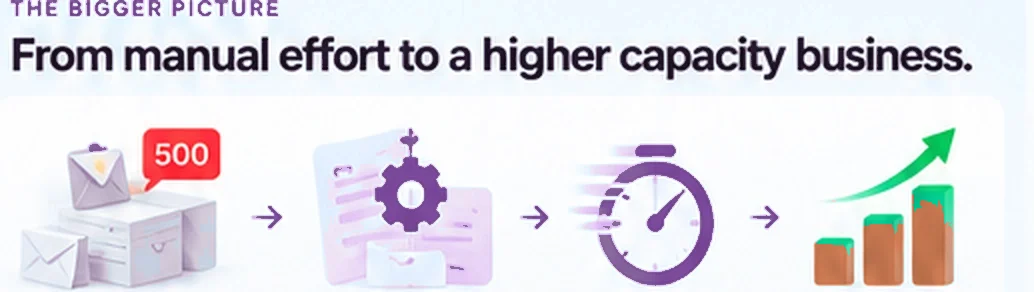 From disconnected information through automation to faster response and higher capacity