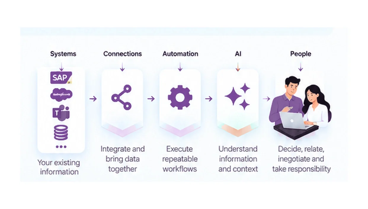 Connected systems, automation, AI and people working as one operating flow